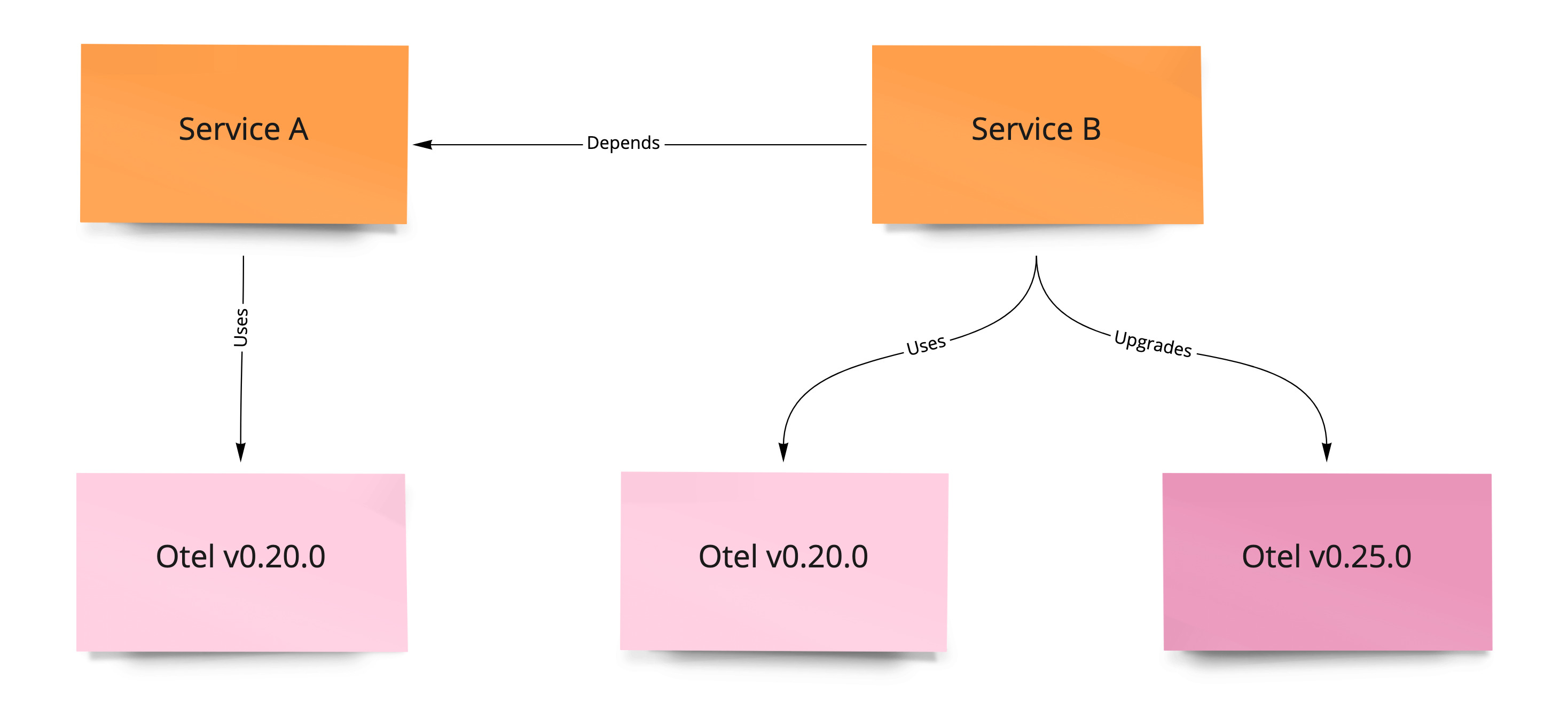 Service Dependency